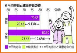 日本人の平均寿命
